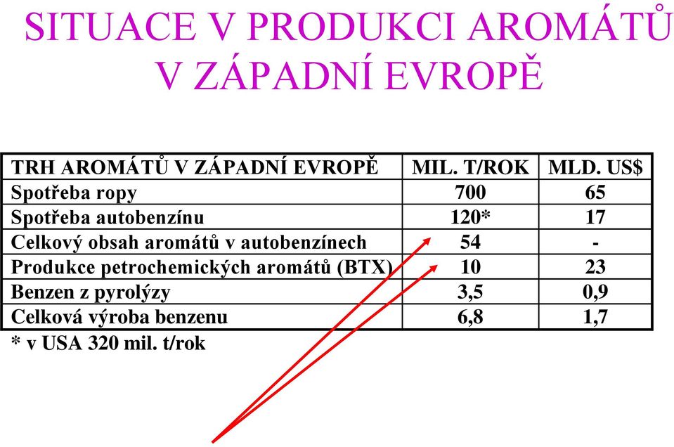 US$ Spotřeba ropy 700 65 Spotřeba autobenzínu 120* 17 Celkový obsah aromátů v