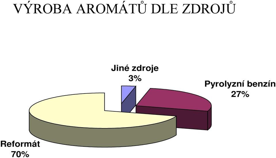 3% Pyrolyzní