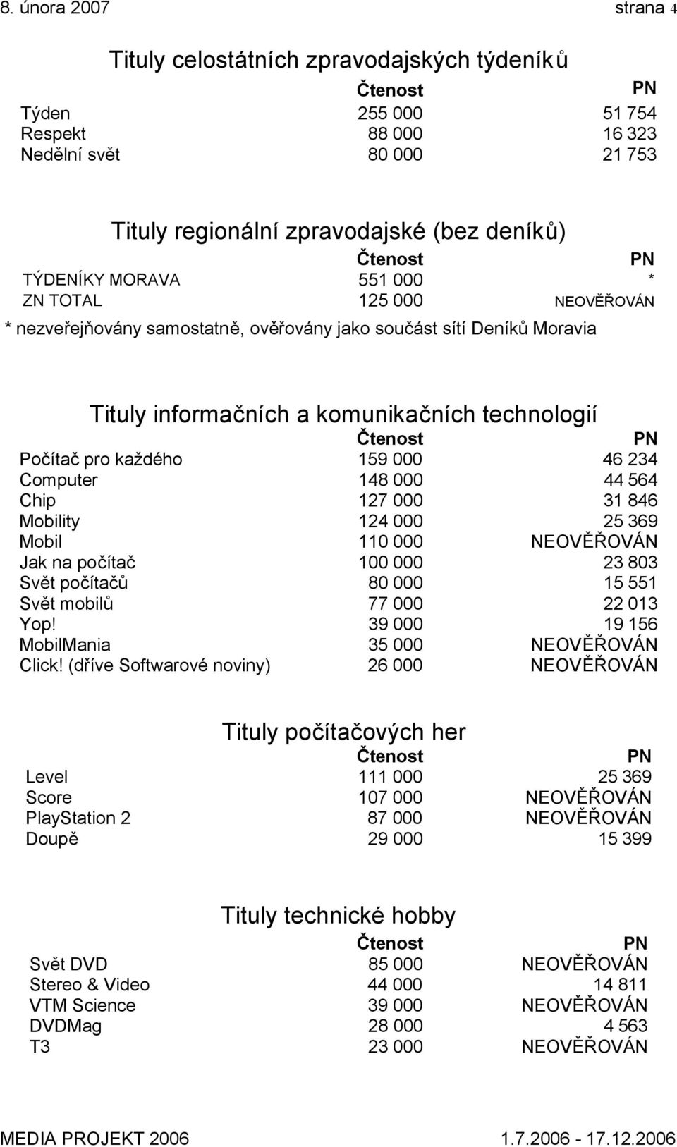 Computer 148 000 44 564 Chip 127 000 31 846 Mobility 124 000 25 369 Mobil 110 000 NEOVĚŘOVÁN Jak na počítač 100 000 23 803 Svět počítačů 80 000 15 551 Svět mobilů 77 000 22 013 Yop!