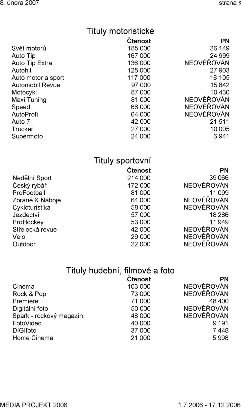 sportovní Nedělní Sport 214 000 39 066 Český rybář 172 000 NEOVĚŘOVÁN ProFootball 81 000 11 099 Zbraně & Náboje 64 000 NEOVĚŘOVÁN Cykloturistika 58 000 NEOVĚŘOVÁN Jezdectví 57 000 18 286 ProHockey 53