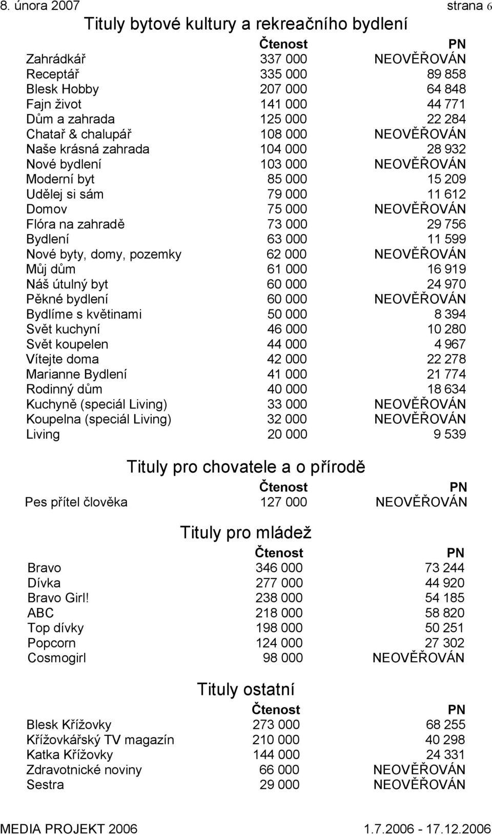 zahradě 73 000 29 756 Bydlení 63 000 11 599 Nové byty, domy, pozemky 62 000 NEOVĚŘOVÁN Můj dům 61 000 16 919 Náš útulný byt 60 000 24 970 Pěkné bydlení 60 000 NEOVĚŘOVÁN Bydlíme s květinami 50 000 8