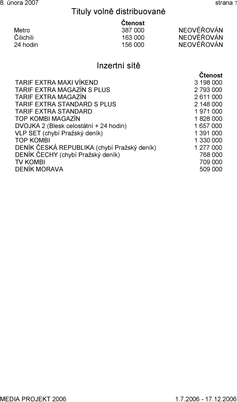 EXTRA STANDARD 1 971 000 TOP KOMBI MAGAZÍN 1 828 000 DVOJKA 2 (Blesk celostátní + 24 hodin) 1 657 000 VLP SET (chybí Pražský deník) 1 391 000 TOP