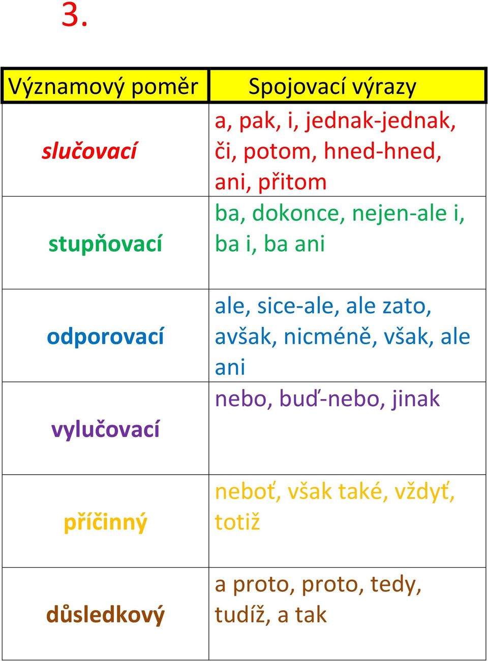 dokonce, nejen-ale i, ba i, ba ani ale, sice-ale, ale zato, avšak, nicméně, však,