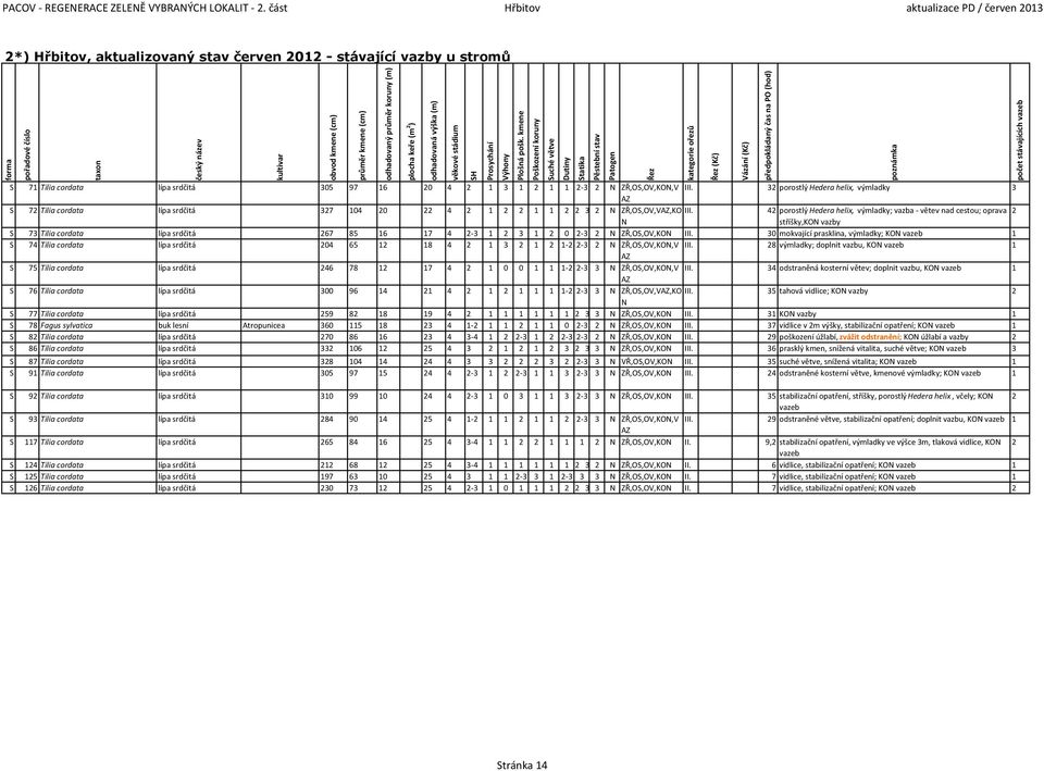 III. 32 porostlý Hedera helix, výmladky 3 AZ S 72 Tilia cordata lípa srdčitá 327 104 20 22 4 2 1 2 2 1 1 2 2 3 2 N ZŘ,OS,OV,VAZ,KO III.