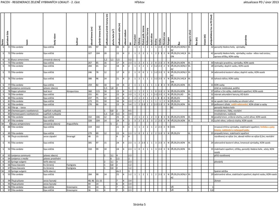 42 porostlý Hedera helix, výmladky; vazba větev nad cestou; oprava stříšky, KON vazby K 61 Buxus semervirens zimostráz obecný 1,2 1,1 1,5 1 2 S 73 Tilia cordata lípa srdčitá 267 85 16 17 4 2 3 1 2 3