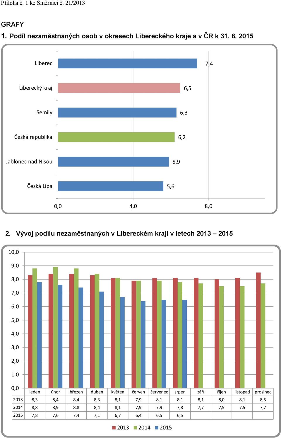 Vývoj podílu nezaměstnaných v Libereckém kraji v letech 2013 2015 10,0 9,0 8,0 7,0 6,0 5,0 4,0 3,0 2,0 1,0 0,0 leden únor březen duben