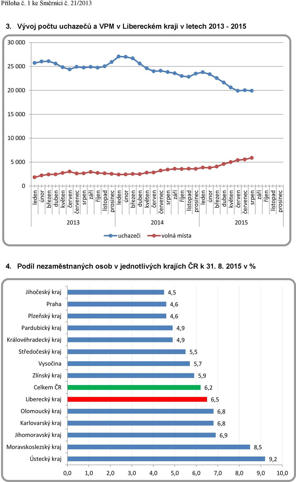 Vývoj počtu uchazečů a VPM v Libereckém kraji v letech 2013-2015 30 000 25 000 20 000 15 000 10 000 5 000 0 2013 2014 2015 uchazeči volná místa 4.