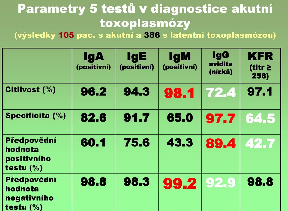 (nízká) KFR (titr 256) Citlivost (%) 96.2 94.3 98.1 72.4 97.1 Specificita (%) 82.6 91.7 65.0 97.7 64.