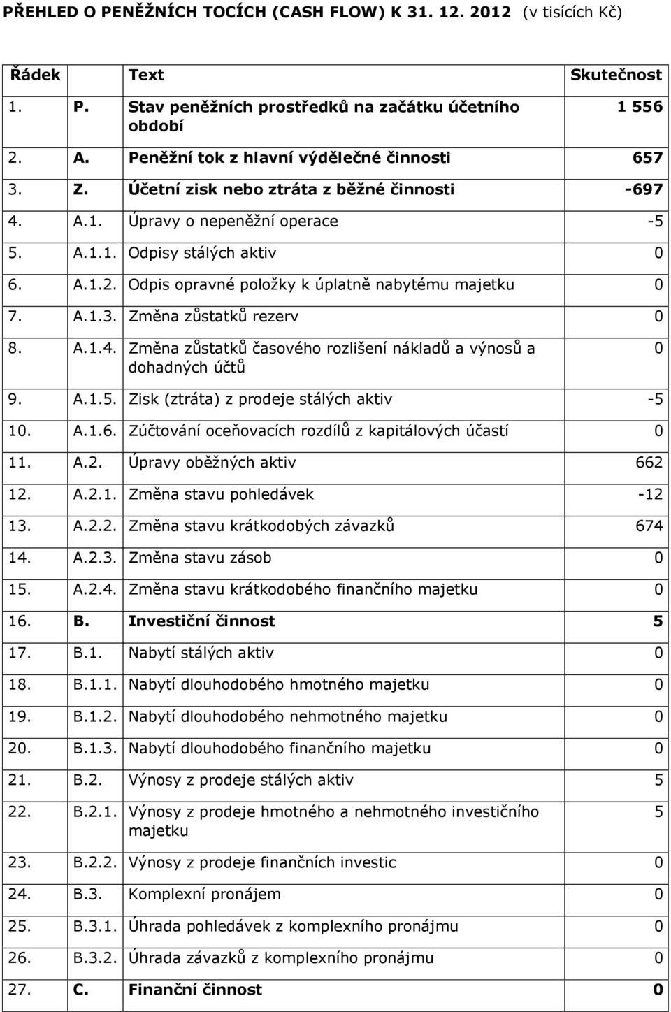 Odpis opravné položky k úplatně nabytému majetku 0 7. A.1.3. Změna zůstatků rezerv 0 8. A.1.4. Změna zůstatků časového rozlišení nákladů a výnosů a dohadných účtů 0 9. A.1.5.