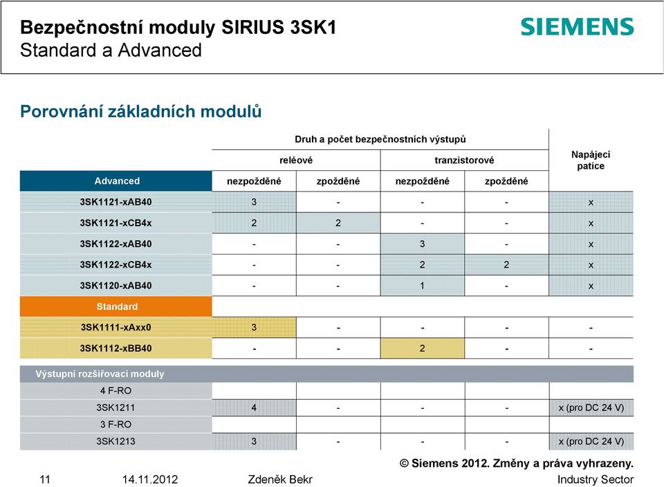 - 3 - x 3SK1122-xCB4x - - 2 2 x 3SK1120-xAB40 - - 1 - x Standard 3SK1111-xAxx0 3 - - - - 3SK1112-xBB40 - - 2 - -