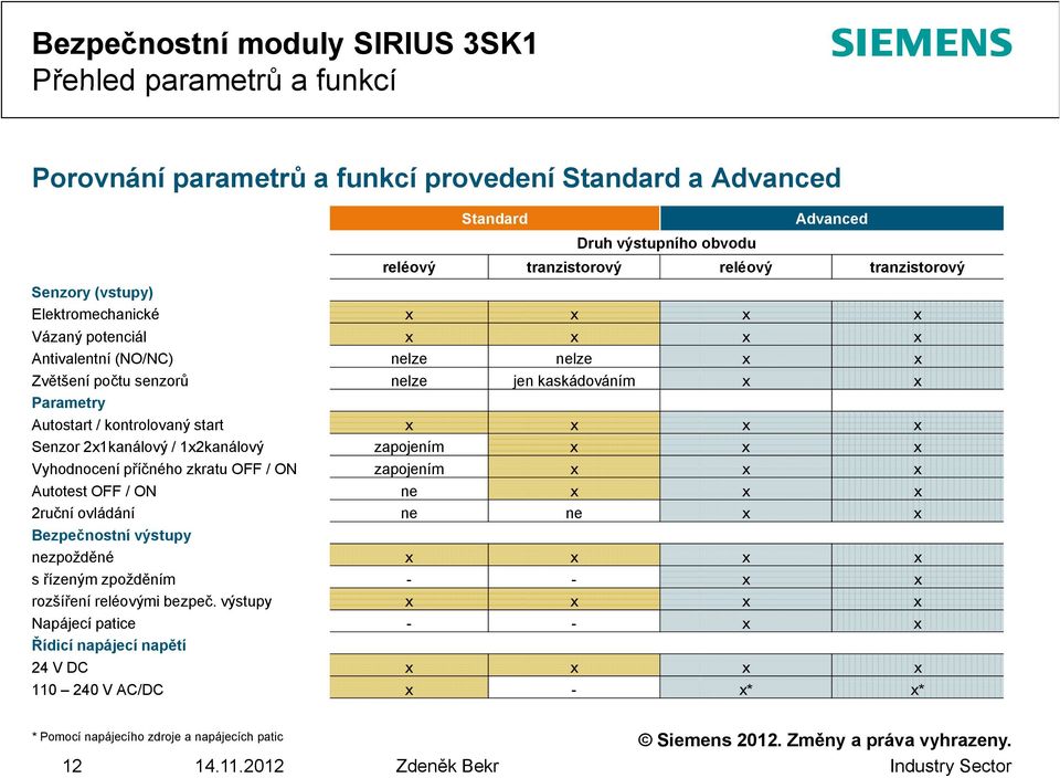 2x1kanálový / 1x2kanálový zapojením x x x Vyhodnocení příčného zkratu OFF / ON zapojením x x x Autotest OFF / ON ne x x x 2ruční ovládání ne ne x x Bezpečnostní výstupy nezpožděné x x x x s řízeným