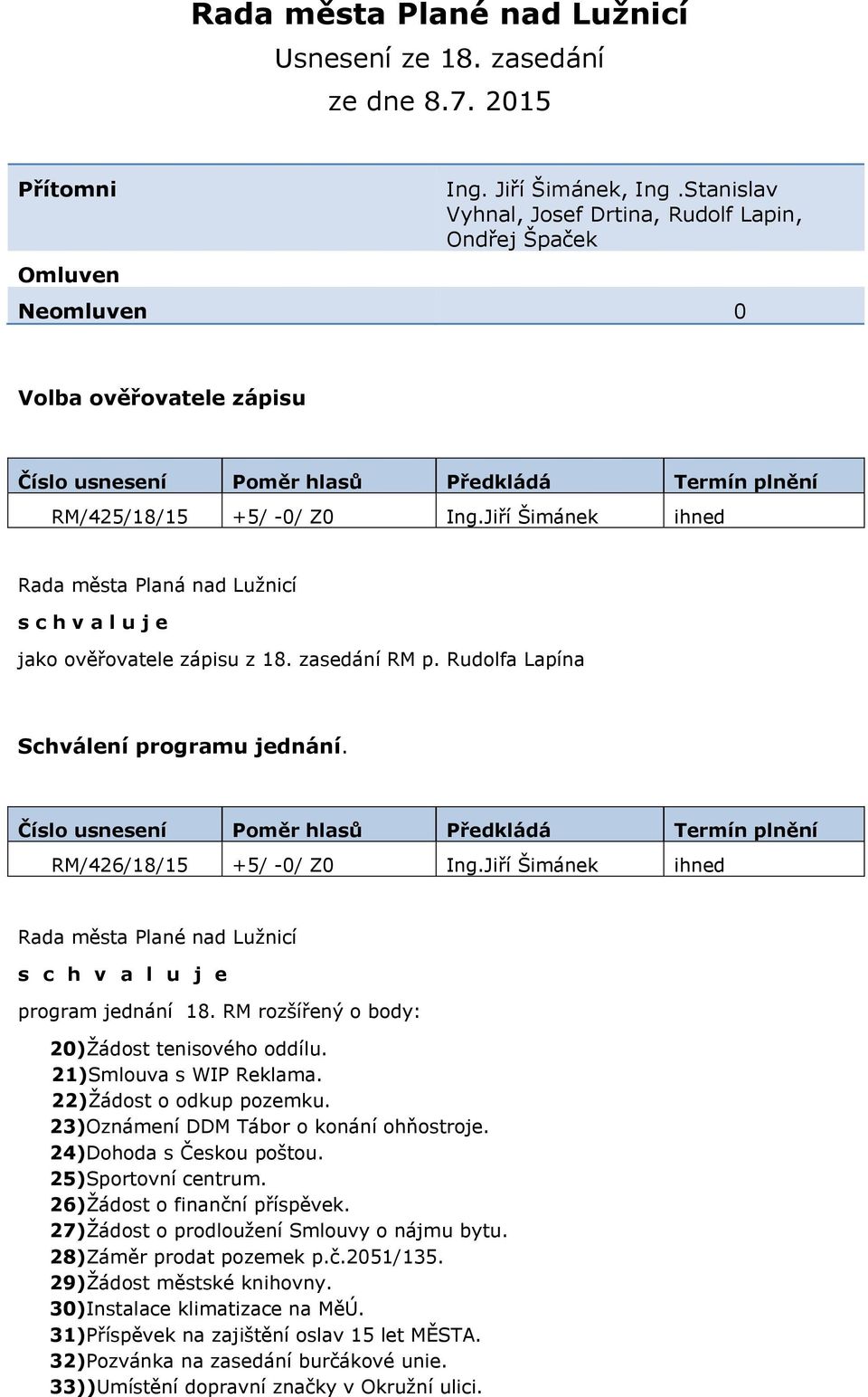 Rudolfa Lapína Schválení programu jednání. RM/426/18/15 +5/ -0/ Z0 Ing.Jiří Šimánek ihned Rada města Plané nad Lužnicí program jednání 18. RM rozšířený o body: 20)Žádost tenisového oddílu.