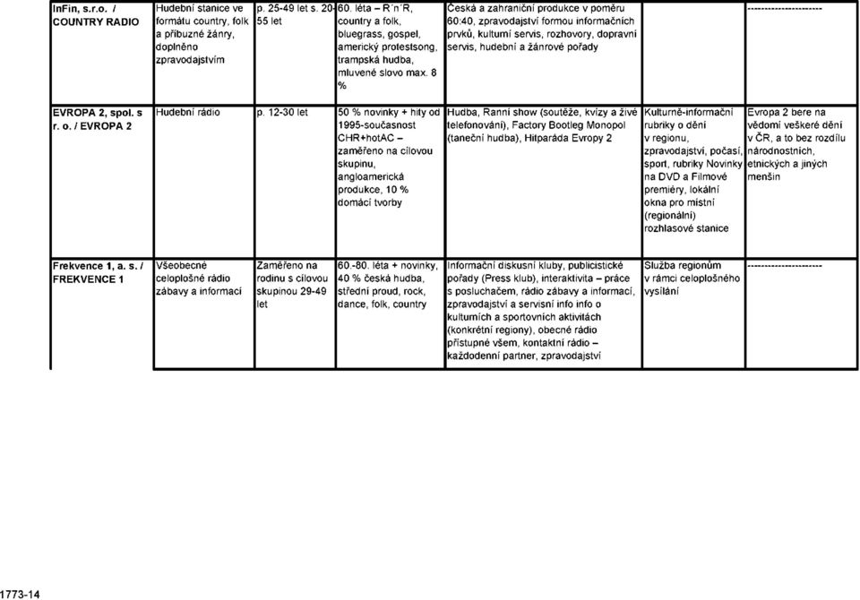 8 % Česká a zahraniční produkce v poměru 60:40, zpravodajství formou informačních prvků, kulturní servis, rozhovory, dopravní servis, hudební a žánrové pořady EVROPA 2, spol. s r. o.