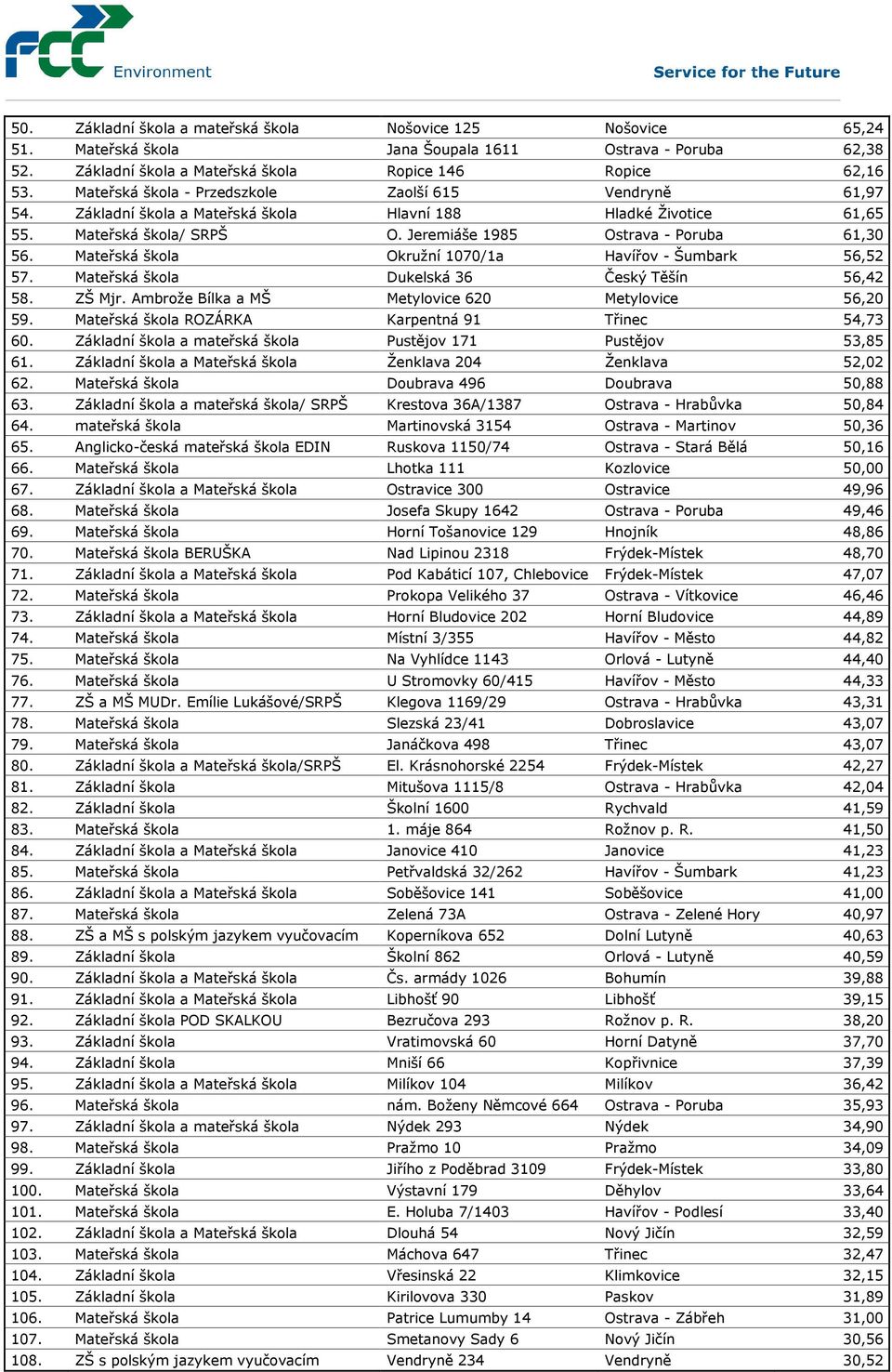 Mateřská škola Okružní 1070/1a Havířov - Šumbark 56,52 57. Mateřská škola Dukelská 36 Český Těšín 56,42 58. ZŠ Mjr. Ambrože Bílka a MŠ Metylovice 620 Metylovice 56,20 59.