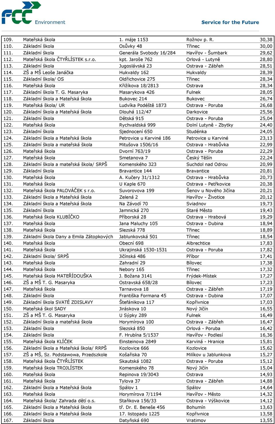 Základní škola/ OS Oldřichovice 275 Třinec 28,34 116. Mateřská škola Křižíkova 18/2813 Ostrava 28,34 117. Základní škola T. G. Masaryka Masarykova 426 Fulnek 28,05 118.