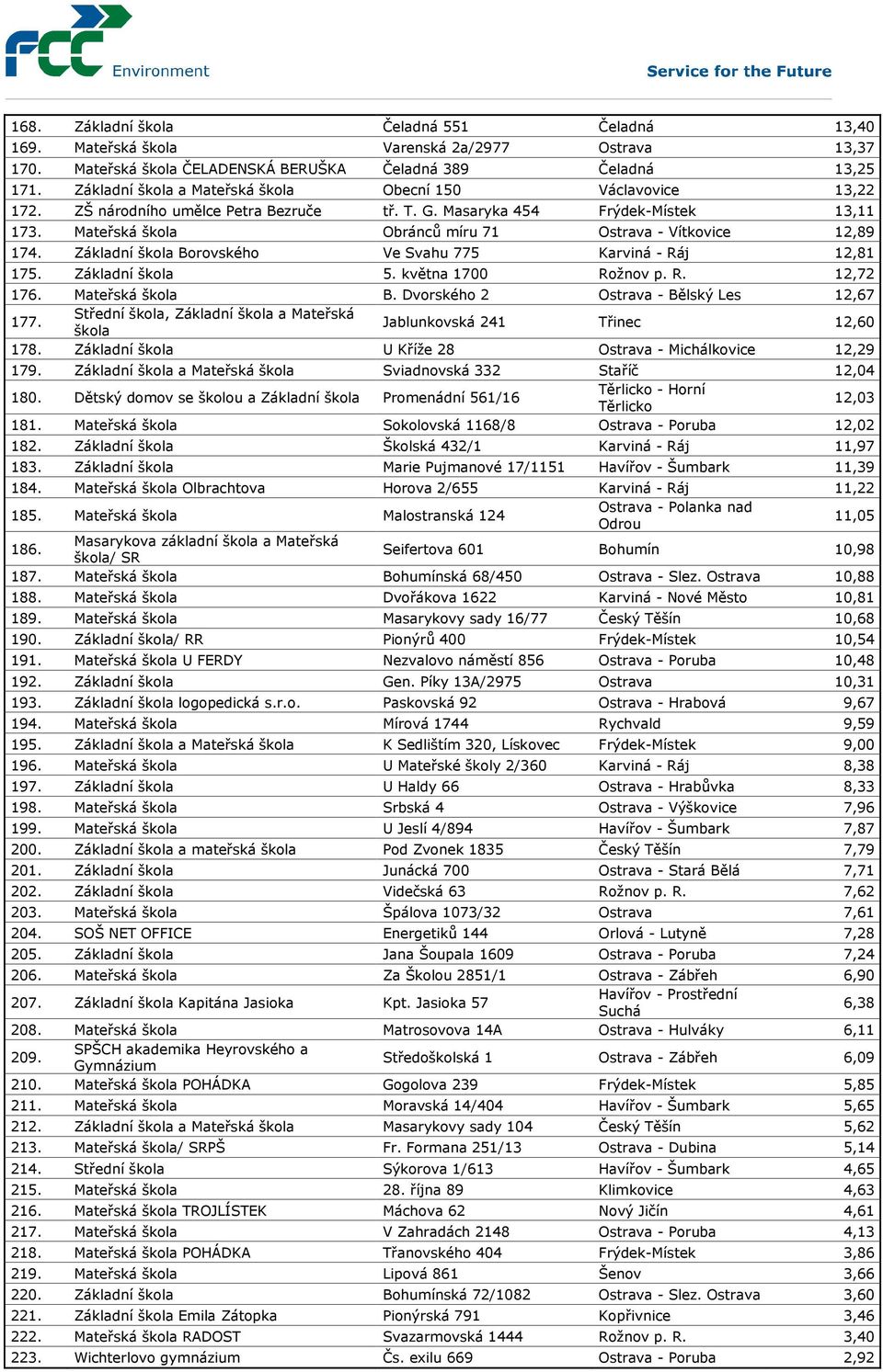 Mateřská škola Obránců míru 71 Ostrava - Vítkovice 12,89 174. Základní škola Borovského Ve Svahu 775 Karviná - Ráj 12,81 175. Základní škola 5. května 1700 Rožnov p. R. 12,72 176. Mateřská škola B.