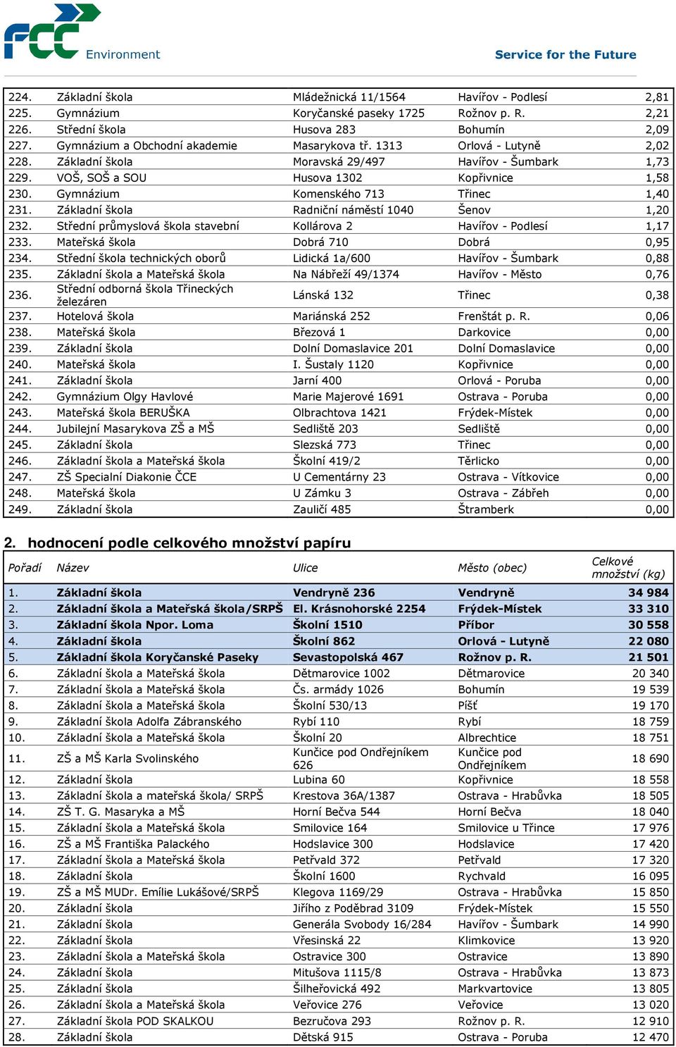 Gymnázium Komenského 713 Třinec 1,40 231. Základní škola Radniční náměstí 1040 Šenov 1,20 232. Střední průmyslová škola stavební Kollárova 2 Havířov - Podlesí 1,17 233.