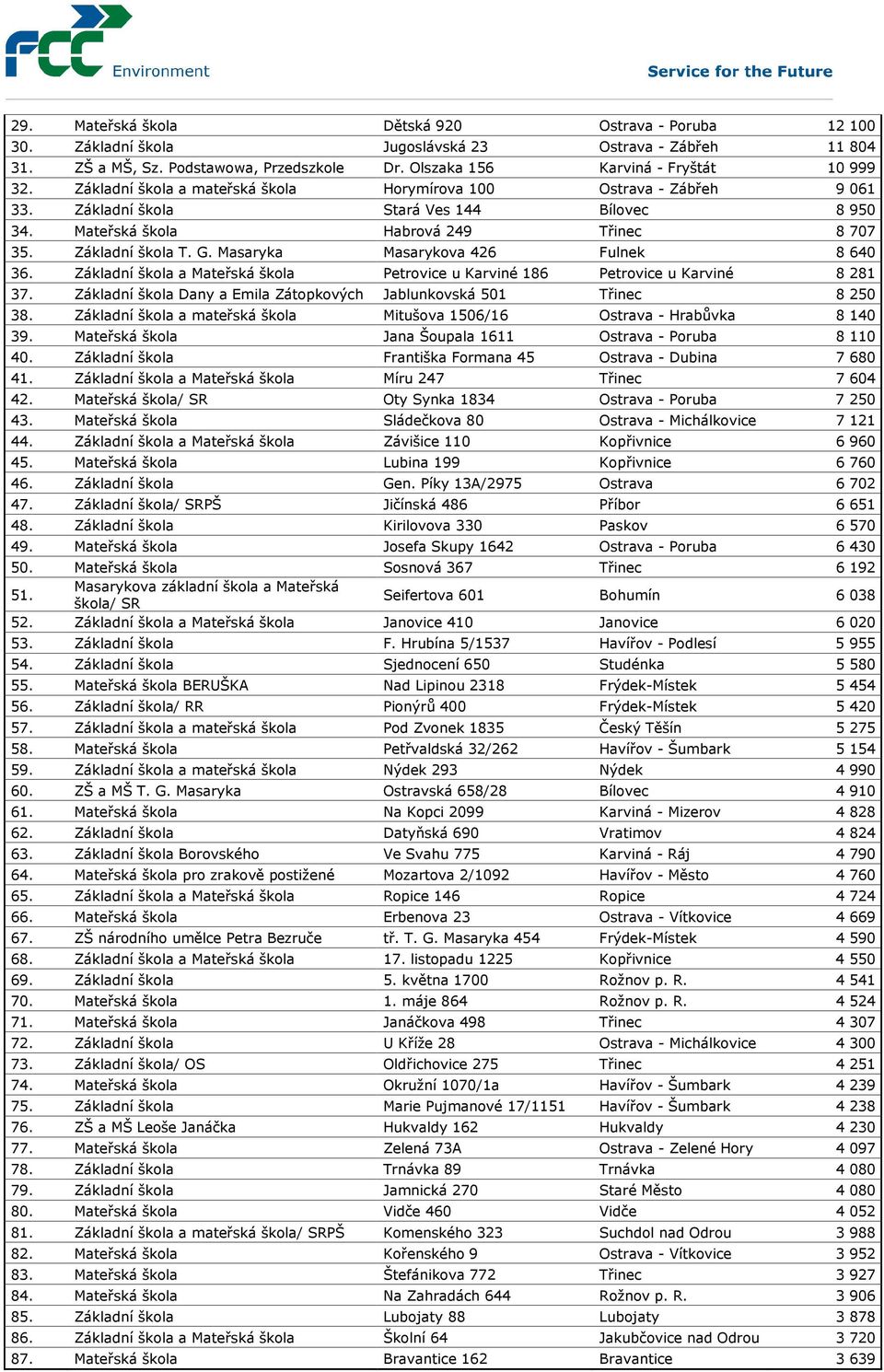 Masaryka Masarykova 426 Fulnek 8 640 36. Základní škola a Mateřská škola Petrovice u Karviné 186 Petrovice u Karviné 8 281 37. Základní škola Dany a Emila Zátopkových Jablunkovská 501 Třinec 8 250 38.