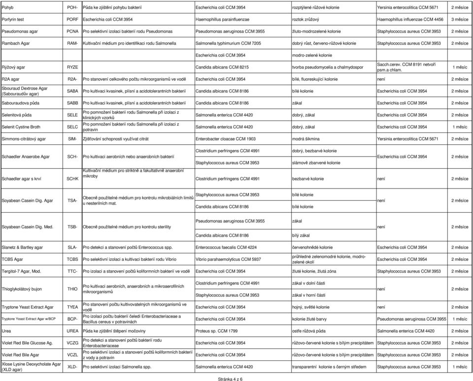 identifikaci rodu Salmonella Salmonella typhimurium CCM 7205 dobrý růst, červeno-růžové kolonie modro-zelené kolonie Rýžový agar RYZE Candida albicans CCM 8215 tvorba pseudomycelia a chalmydospor