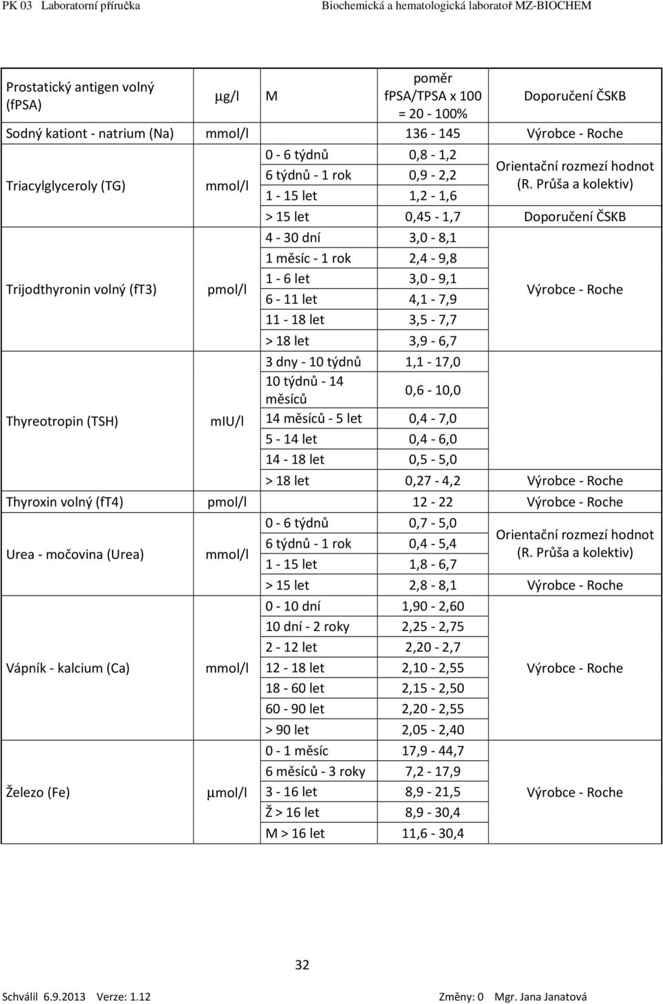 3,9-6,7 3 dny - 10 týdnů 1,1-17,0 10 týdnů - 14 měsíců 0,6-10,0 14 měsíců - 5 let 0,4-7,0 5-14 let 0,4-6,0 14-18 let 0,5-5,0 > 18 let 0,27-4,2 Thyroxin volný (ft4) pmol/l 12-22 0-6 týdnů 0,7-5,0 6
