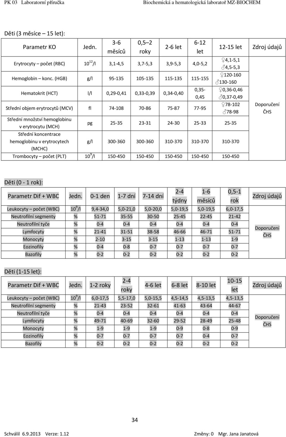 erytrocytu (MCH) Střední koncentrace hemoglobinu v erytrocytech (MCHC) 12-15 let Zdroj údajů 4,1-5,1 4,5-5,3 120-160 130-160 0,36-0,46 0,37-0,49 78-102 78-98 pg 25-35 23-31 24-30 25-33 25-35 g/l