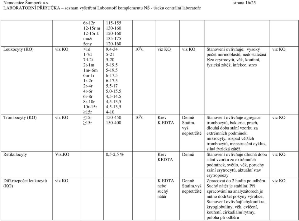 5-20 5-19,5 5-19,5 6-17,5 6-17,5 5,5-17 5,0-15,5 4,5-14,5 4,5-13,5 4,5-13,5 4-10 150-450 150-400 10 9 /l Stanovení ovlivňuje: vysoký počet normoblastů, nedostatečná lýza erytrocytů, věk, kouření,