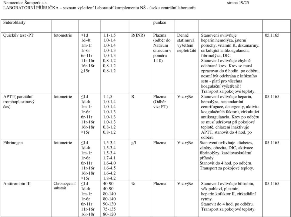 1m-1r 1r-6r 6r-11r 11r-16r 16r-18r Antitrombin III Chromogenní substrát 1d 1d-4t 1m-1r 1r-6r 6r-11r 11r-16r 16r-18r 1,1-1,5 1,0-1,4 1,0-1,4 1,0-1,3 1,0-1,3 0,8-1,2 0,8-1,2 0,8-1,2 1-1,5 1,0-1,4