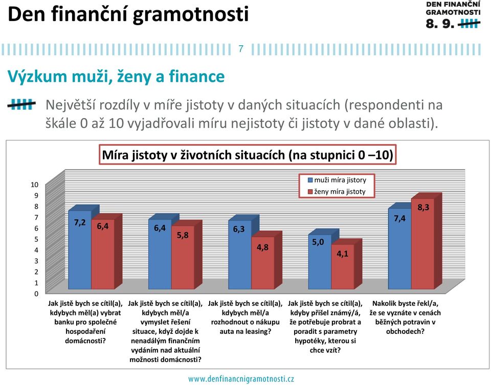 6,4 6,3 5,8 Jak jistě bych se cítil(a), kdybych měl/a vymyslet řešení situace, když dojde k nenadálým finančním vydáním nad aktuální možnosti domácnosti?