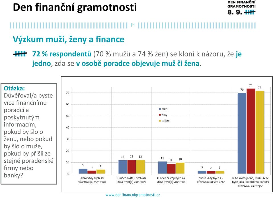 Otázka: Důvěřoval/a byste více finančnímu poradci a poskytnutým