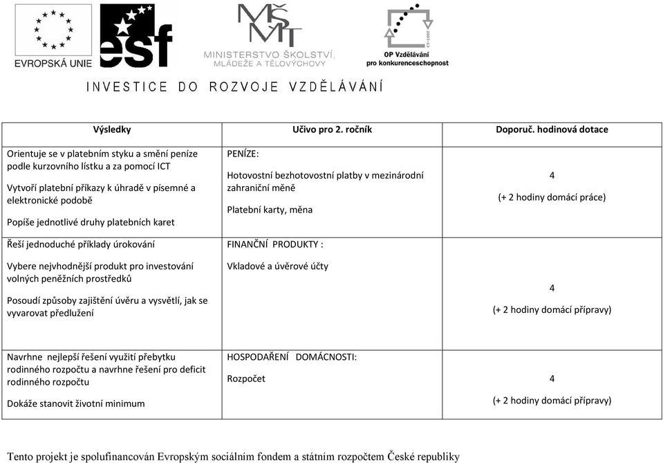 platebních karet Řeší jednoduché příklady úrokování Vybere nejvhodnější produkt pro investování volných peněžních prostředků Posoudí způsoby zajištění úvěru a vysvětlí, jak se vyvarovat předlužení