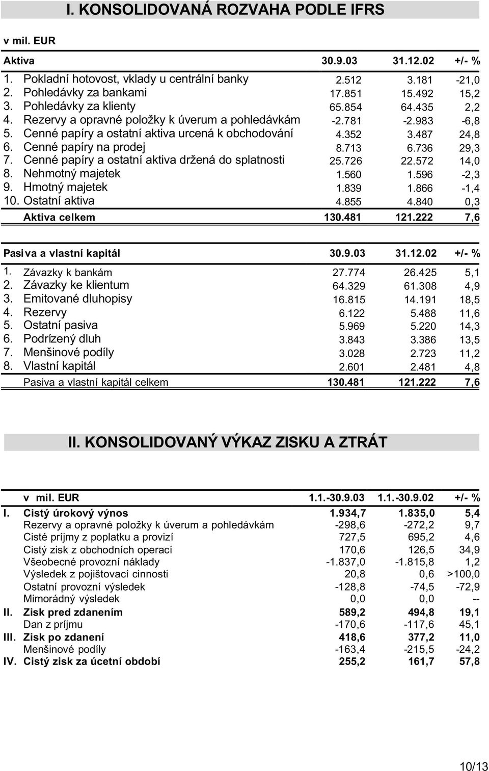 Cenné papíry na prodej 8.713 6.736 29,3 7. Cenné papíry a ostatní aktiva držená do splatnosti 25.726 22.572 14,0 8. Nehmotný majetek 1.560 1.596-2,3 9. Hmotný majetek 1.839 1.866-1,4 10.