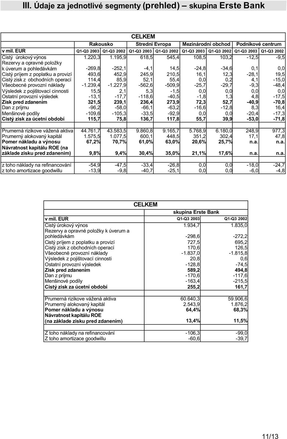 195,9 618,5 545,4 108,5 103,2-12,5-9,5 Rezervy a opravné položky k úverum a pohledávkám -269,8-252,1-4,1 14,5-24,8-34,6 0,1 0,0 Cistý príjem z poplatku a provizí 493,6 452,9 245,9 210,5 16,1