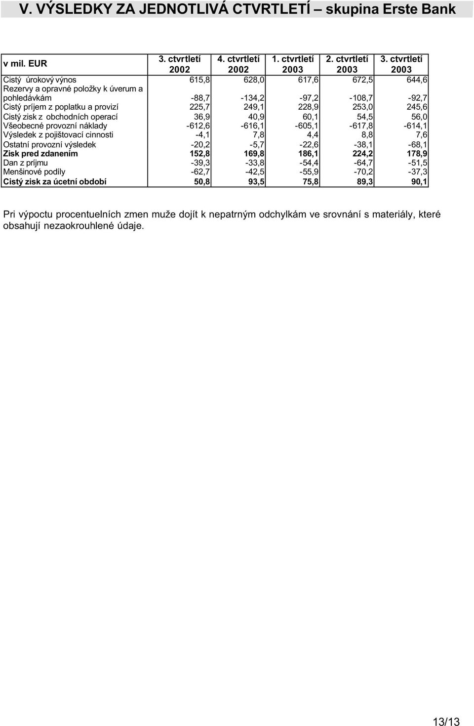 225,7 249,1 228,9 253,0 245,6 Cistý zisk z obchodních operací 36,9 40,9 60,1 54,5 56,0 Všeobecné provozní náklady -612,6-616,1-605,1-617,8-614,1 Výsledek z pojištovací cinnosti -4,1 7,8 4,4 8,8 7,6
