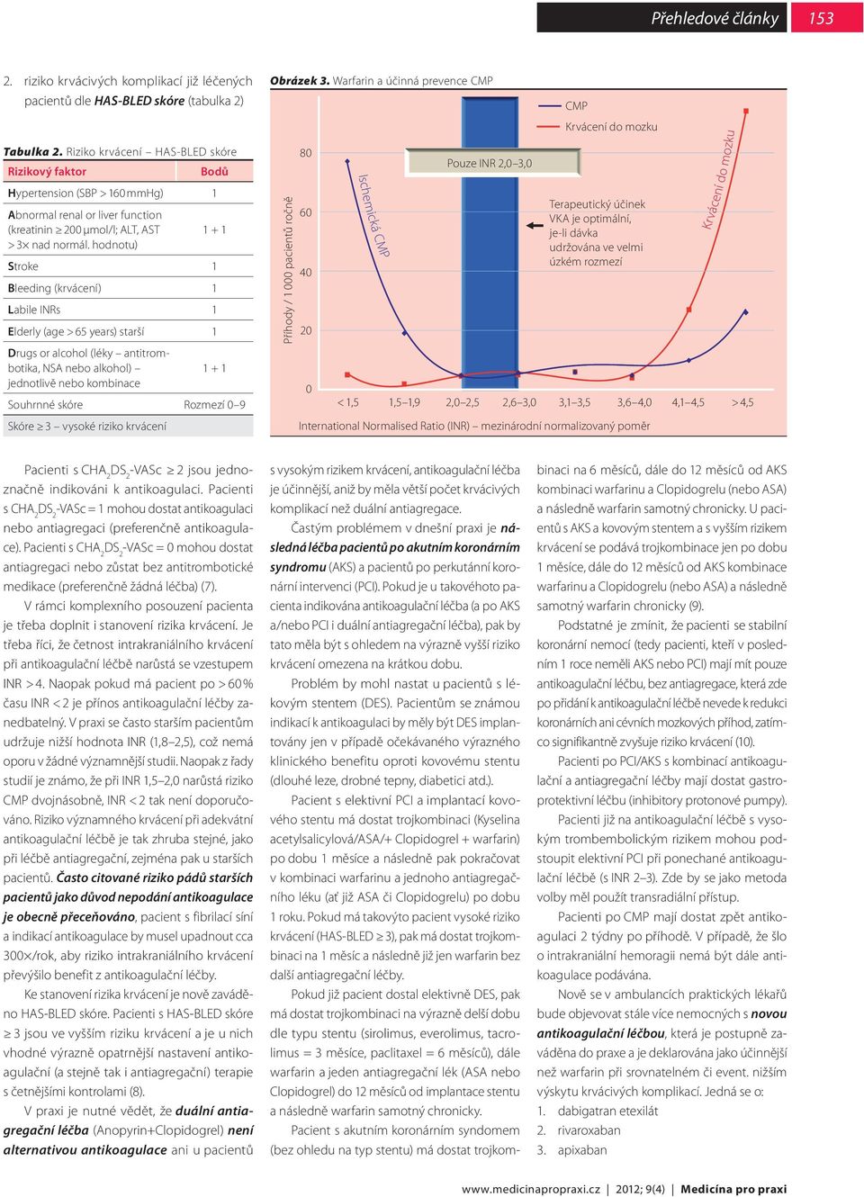 hodnotu) Stroke 1 Bleeding (krvácení) 1 Labile INRs 1 Elderly (age > 65 years) starší 1 Drugs or alcohol (léky antitrombotika, NSA nebo alkohol) 1 + 1 jednotlivě nebo kombinace Souhrnné skóre Rozmezí