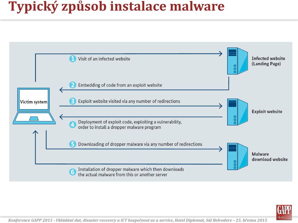 instalace