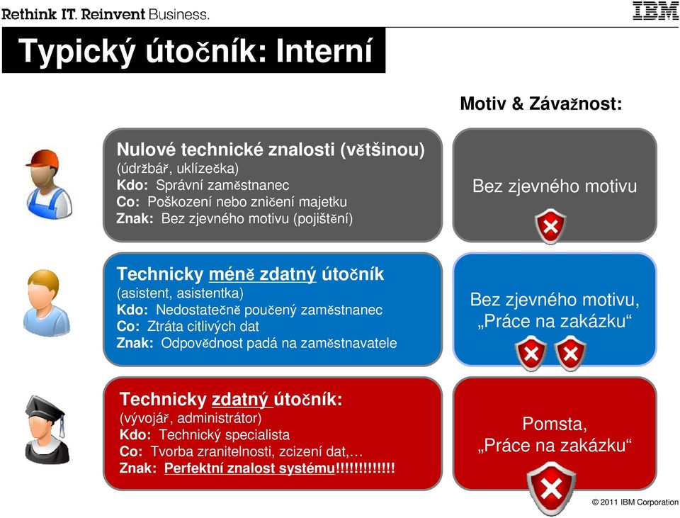 poučený zaměstnanec Co: Ztráta citlivých dat Znak: Odpovědnost padá na zaměstnavatele Bez zjevného motivu, Práce na zakázku Technicky zdatný útočník: