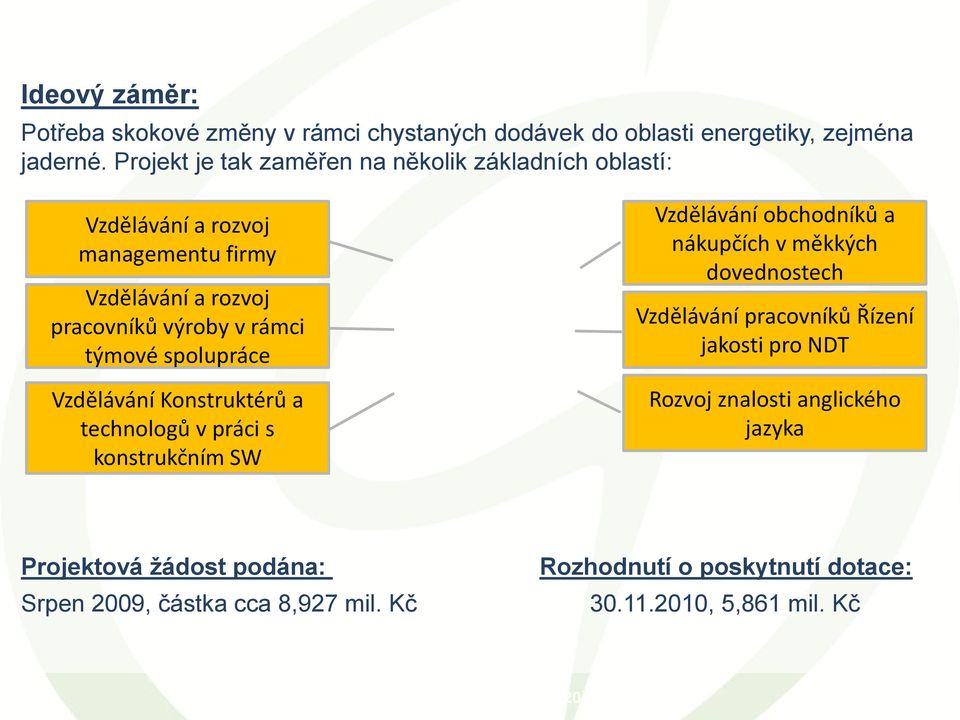 spolupráce Vzdělávání Konstruktérů a technologů v práci s konstrukčním SW Vzdělávání obchodníků a nákupčích v měkkých dovednostech Vzdělávání