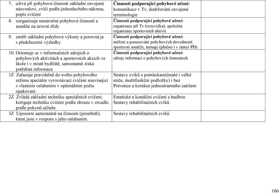 Orientuje se v informačních zdrojích o pohybových aktivitách a sportovních akcích ve škole i v místě bydliště, samostatně získá potřebné informace 1Z Zařazuje pravidelně do svého pohybového režimu