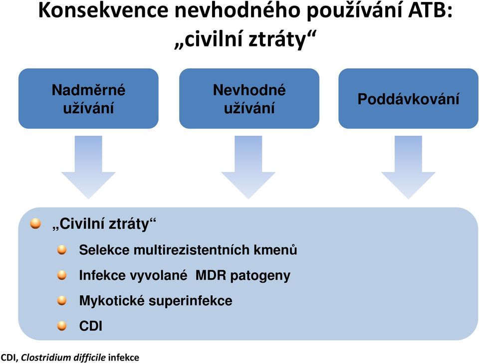 ztráty Selekce multirezistentních kmenů Infekce vyvolané