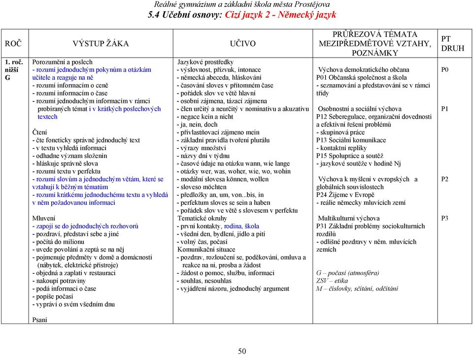 poslechových textech - čte foneticky správně jednoduchý text - v textu vyhledá informaci - odhadne význam složenin - hláskuje správně slova - rozumí textu v perfektu - rozumí slovům a jednoduchým