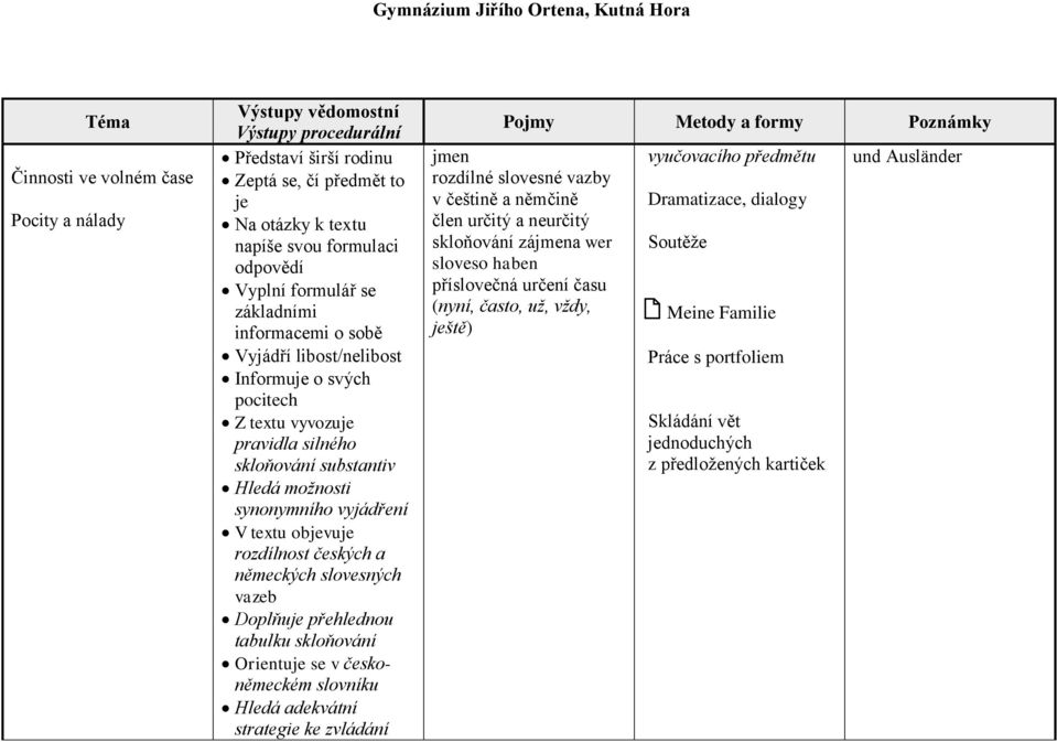 vazeb Doplňuje přehlednou tabulku skloňování Orientuje se v českoněmeckém slovníku Hledá adekvátní strategie ke zvládání jmen rozdílné slovesné vazby v češtině a němčině člen určitý a neurčitý