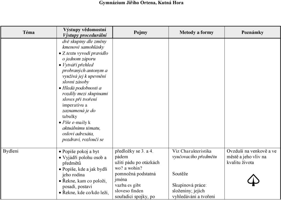 předmětů Popíše, kde a jak bydlí jeho rodina Řekne, kam co položí, posadí, postaví Řekne, kde co/kdo leží, předložky se 3. a 4. pádem užití pádu po otázkách wo? a wohin?