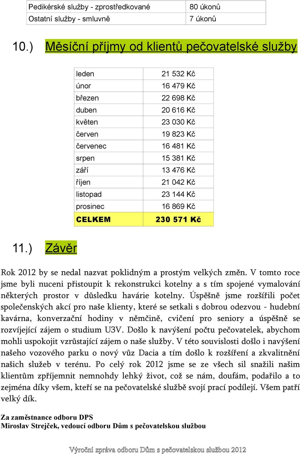 říjen 21 042 Kč listopad 23 144 Kč prosinec 16 869 Kč CELKEM 11.) 230 571 Kč Závěr Rok 2012 by se nedal nazvat poklidným a prostým velkých změn.