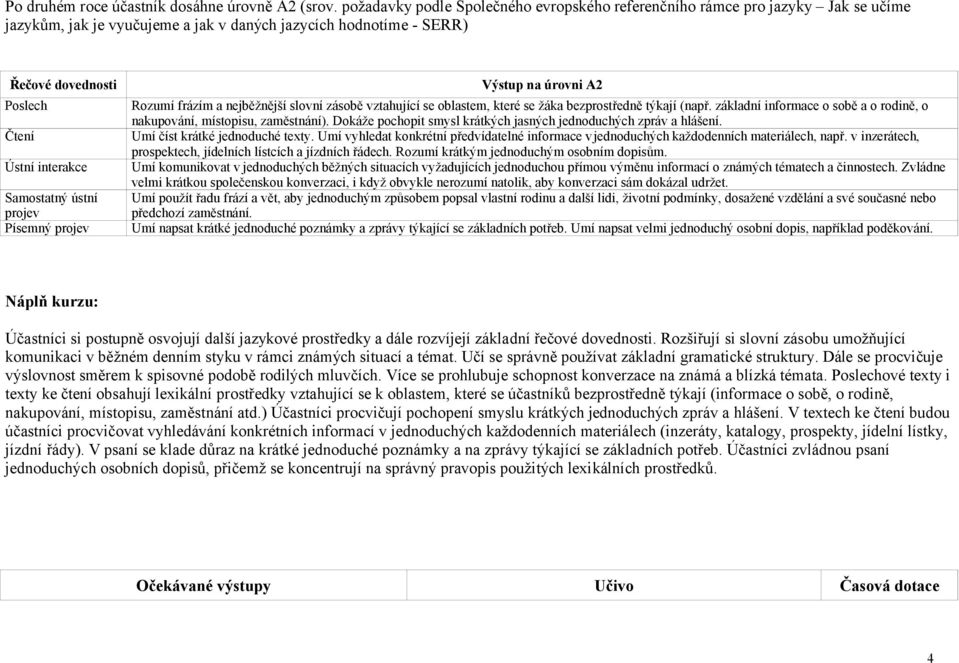 Samostatný ústní projev Písemný projev Výstup na úrovni A2 Rozumí frázím a nejběžnější slovní zásobě vztahující se oblastem, které se žáka bezprostředně týkají (např.