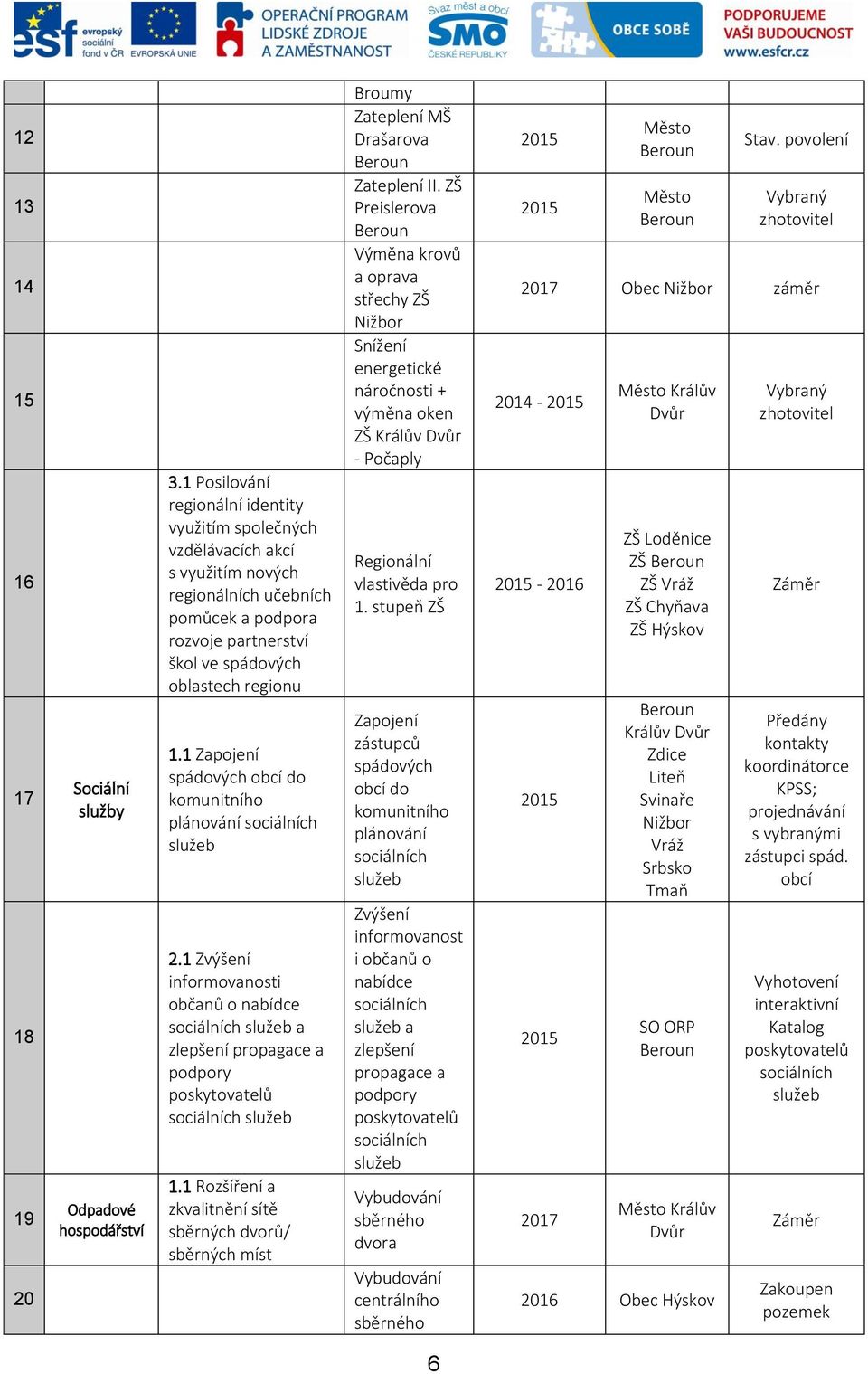 1 Zapojení spádových obcí do komunitního plánování sociálních služeb 2.1 Zvýšení informovanosti občanů o nabídce sociálních služeb a zlepšení propagace a podpory poskytovatelů sociálních služeb 1.