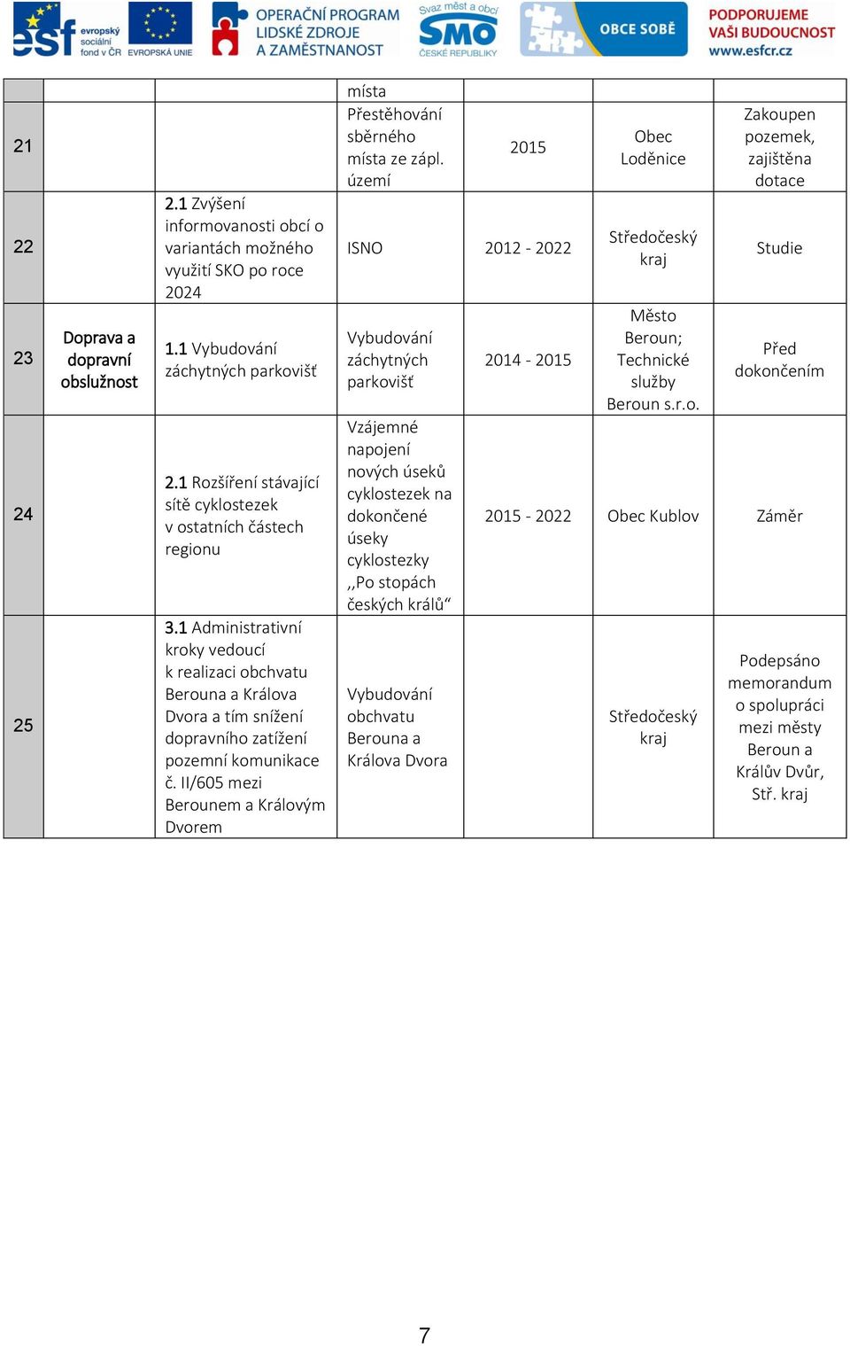 1 Administrativní kroky vedoucí k realizaci obchvatu Berouna a Králova Dvora a tím snížení dopravního zatížení pozemní komunikace č.