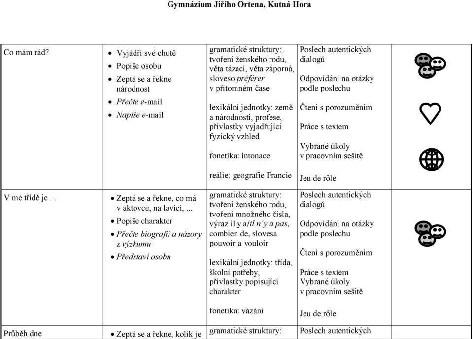 přítomném čase země a národnosti, profese, přívlastky vyjadřující fyzický vzhled fonetika: intonace reálie: geografie Francie V mé třídě je.