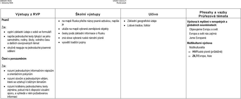 vysvětlí tradiční pojmy Základní geografické údaje Lidové tradice, folklor Evropa a svět nás zajímá Jsme Evropané Multikulturní výchova Multikulturalita HV/Ruské písně (průběžně) Z6,7/Evropa, Asie