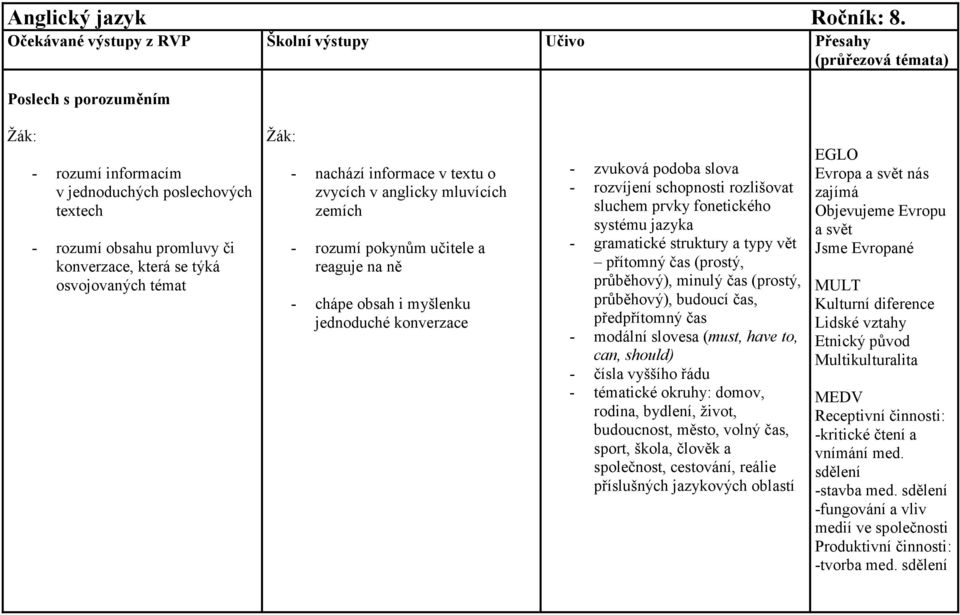 týká osvojovaných témat - nachází informace v textu o zvycích v anglicky mluvících zemích - rozumí pokynům učitele a reaguje na ně - chápe obsah i myšlenku jednoduché konverzace - zvuková podoba