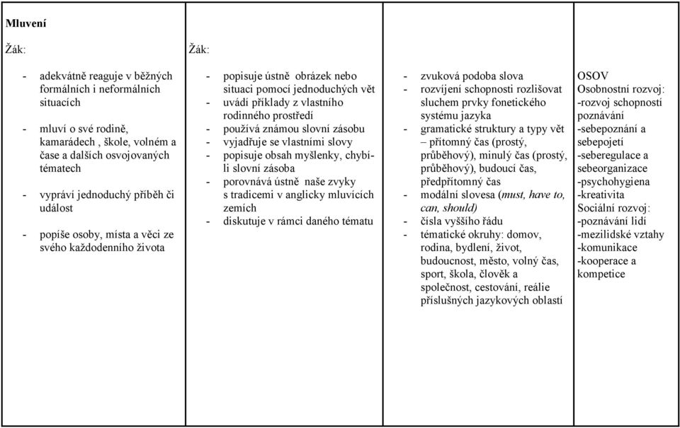 - vyjadřuje se vlastními slovy - popisuje obsah myšlenky, chybíli slovní zásoba - porovnává ústně naše zvyky s tradicemi v anglicky mluvících zemích - diskutuje v rámci daného tématu - zvuková podoba